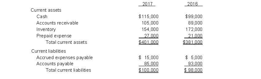The current sections of Donny Inc.'s balance sheets at December 31, 2016 and 2017, are presented here. Donny's net income for 2017 was $203,000. Depreciation expense was $25,000.   Instructions Prepare the net cash provided by operating activities section of the company's statement of cash flows for the year ended December 31, 2017, using the indirect method.
