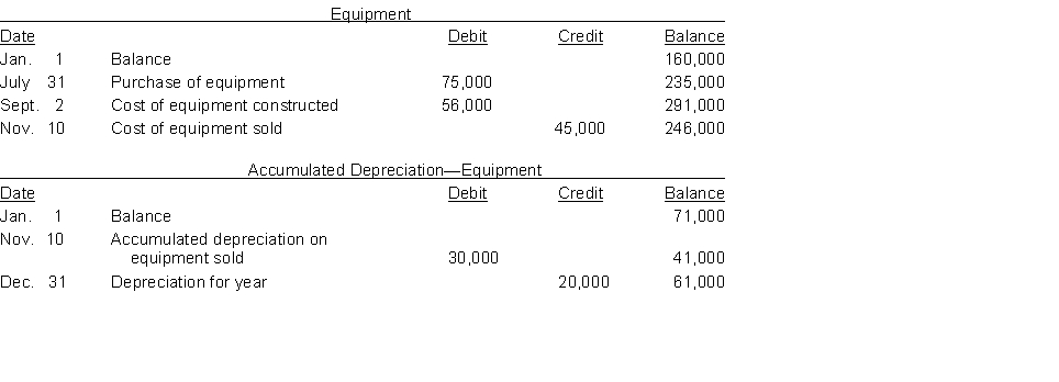 The three accounts shown below appear in the general ledger of Larson Corp. during 2017.     Instructions From the postings in the accounts, indicate how the information is reported on a statement of cash flows using the indirect method. The loss on sale of equipment was $7,000. (Hint: Cost of equipment constructed is reported in the investing activities section as a decrease in cash of $56,000.)