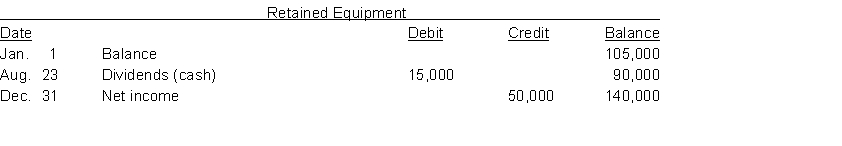 The three accounts shown below appear in the general ledger of Larson Corp. during 2017.     Instructions From the postings in the accounts, indicate how the information is reported on a statement of cash flows using the indirect method. The loss on sale of equipment was $7,000. (Hint: Cost of equipment constructed is reported in the investing activities section as a decrease in cash of $56,000.)