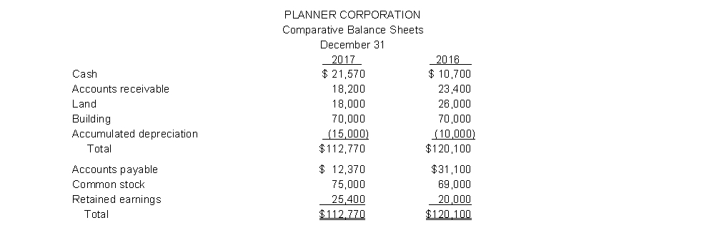 Planner Corporation's comparative balance sheets are presented below.   Additional information: 1. Net income was $27,900. Dividends declared and paid were $22,500. 2. All other changes in noncurrent account balances had a direct effect on cash flows, except the change in accumulated depreciation. The land was sold for $5,900. Instruction (a) Prepare a statement of cash flows for 2017 using the indirect method. (b) Compute free cash flow.