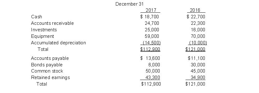 Miroz Corporation's comparative balance sheets are presented below. MIROZ CORPORATION Comparative Balance Sheets   Additional information: 1. Net income was $17,700. Dividends declared and paid were $9,300. 2. Equipment which cost $11,000 and had accumulated depreciation of $2,000 was sold for $4,000. 3. All other changes in noncurrent account balances had a direct effect on cash flows, except the change in accumulated depreciation. Instruction (a) Prepare a statement of cash flows for 2017 using the indirect method. (b) Compute free cash flow.