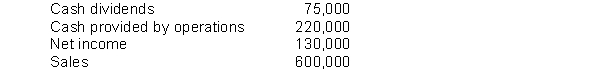 The following information is available for Young Corporation: Capital expenditures $115,000   Instructions Compute Young Corporation's free cash flow.