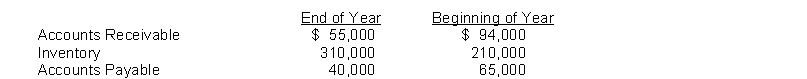 The general ledger of Link Company provides the following information:   The company's net sales for the year was $2,200,000 and cost of goods sold amounted to $1,500,000. Instructions Compute the following: (a) Cash receipts from customers. (b) Cash payments to suppliers.