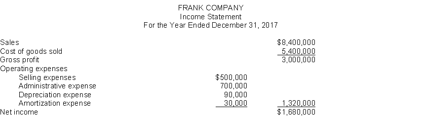 The income statement of Frank Company is shown below:   Additional information: 1. Accounts receivable increased $400,000 during the year. 2. Inventory increased $250,000 during the year. 3. Prepaid expenses increased $200,000 during the year. 4. Accounts payable to merchandise suppliers increased $100,000 during the year. 5. Accrued expenses payable increased $160,000 during the year. Instructions Prepare the operating activities section of the statement of cash flows for the year ended December 31, 2017, for Frank Company, using the direct method.