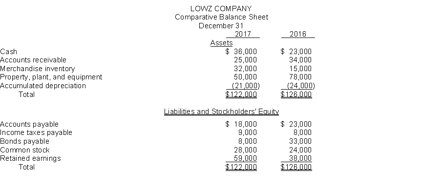 The financial statements of Lowz Company appear below:     The following additional data were provided: 1. Dividends declared and paid were $35,000. 2. During the year, equipment was sold for $17,000 cash. This equipment cost $28,000 originally and had a book value of $17,000 at the time of sale. 3. All depreciation expense is in the operating expenses. 4. All sales and purchases are on account. 5. Accounts payable pertain to merchandise suppliers. 6. All operating expenses except for depreciation were paid in cash. Instructions Prepare a statement of cash flows for Lowz Company using the direct method.