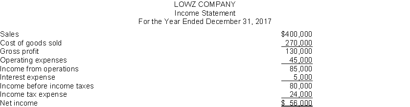 The financial statements of Lowz Company appear below:     The following additional data were provided: 1. Dividends declared and paid were $35,000. 2. During the year, equipment was sold for $17,000 cash. This equipment cost $28,000 originally and had a book value of $17,000 at the time of sale. 3. All depreciation expense is in the operating expenses. 4. All sales and purchases are on account. 5. Accounts payable pertain to merchandise suppliers. 6. All operating expenses except for depreciation were paid in cash. Instructions Prepare a statement of cash flows for Lowz Company using the direct method.