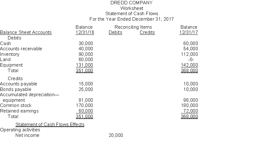 Dredd Company has begun a worksheet for preparing a statement of cash flows. The following additional information is provided: 1. Cash dividends of $8,000 were paid during the year. 2. Land which originally cost $60,000 was sold for $52,000. 3. Common stock was issued at par value for cash. Instructions Complete the worksheet for Dredd Company.  