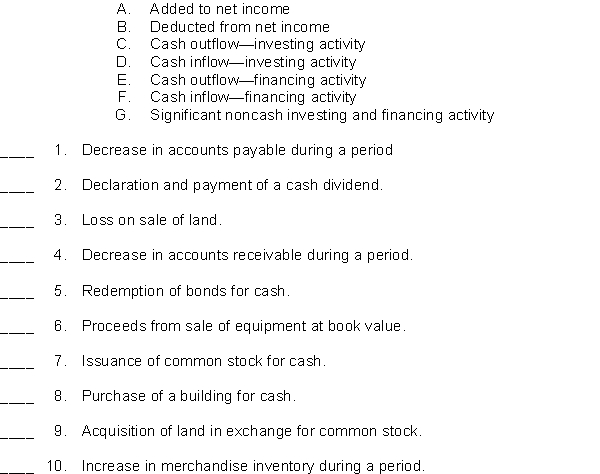 For each of the following items, indicate by using the appropriate code letter, how the item should be reported in the statement of cash flows, using the indirect method.  