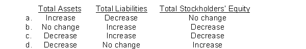 Indicate the respective effects of the declaration of a cash dividend on the following balance sheet sections:  