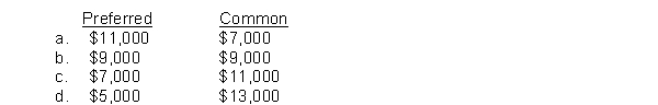 Library, Inc. has 2,500 shares of 4%, $50 par value, cumulative preferred stock and 50,000 shares of $1 par value common stock outstanding at December 31, 2017, and December 31, 2018. The board of directors declared and paid a $3,000 dividend in 2017. In 2018, $18,000 of dividends are declared and paid. What are the dividends received by the preferred and common shareholders in 2018?  