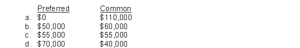Township, Inc. has 10,000 shares of 5%, $100 par value, noncumulative preferred stock and 100,000 shares of $1 par value common stock outstanding at December 31, 2017, and December 31, 2018. The board of directors declared and paid a $50,000 dividend in 2017. In 2018, $110,000 of dividends are declared and paid. What are the dividends received by the preferred and common shareholders in 2018?  