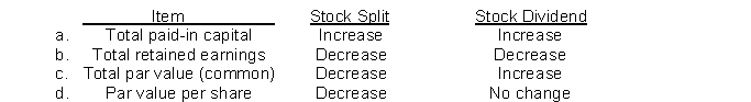 Which of the following show the proper effect of a stock split and a stock dividend?  