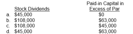 Saint, Inc. declares a 15% common stock dividend when it has 30,000 shares of $10 par value common stock outstanding. If the market value of $24 per share is used, the amounts debited to Stock Dividends and credited to Paid-in Capital in Excess of Par are:  
