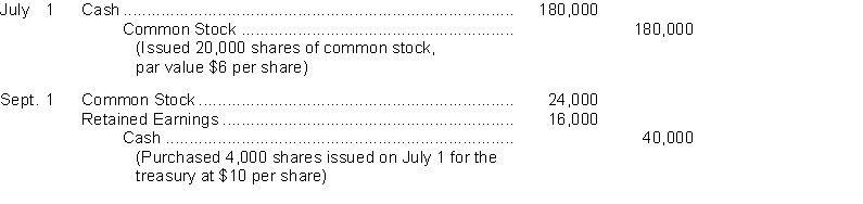 An inexperienced accountant for Douglas Corporation made the following entries.   Instructions On the basis of the explanation for each entry, prepare the entry that should have been made for the transactions.