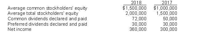 The following information is available for Evans Corporation:   Instructions Compute the return on common stockholders' equity for both years. Briefly comment on your findings.