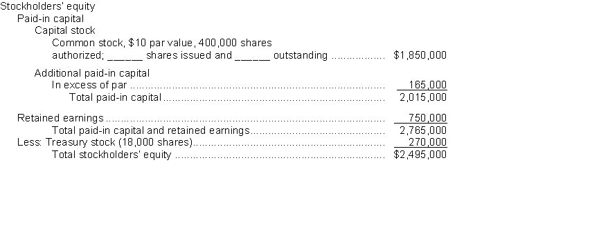 The following items were shown on the balance sheet of Easton Corporation on December 31, 2018:   Instructions Complete the following statements and show your computations. (a) The number of shares of common stock issued was _______________. (b) The number of shares of common stock outstanding was ____________. (c) The common stock was issued for a total of $____________. (d) The cost per share of the treasury stock was $_______________. (e) The average issue price of the common stock was $______________. (f) Assuming that 25% of the treasury stock is sold at $20 per share, the balance in the Treasury Stock account would be $_______________.