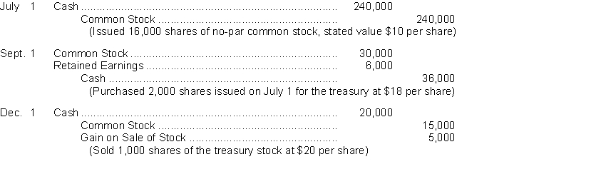 An inexperienced accountant for Olsen Corporation made the following entries.   Instructions (a) On the basis of the explanation for each entry, prepare the entry that should have been made for the transactions. (Omit explanations.) (b) Prepare the correcting entries that should be made to correct the accounts of Olsen Corporation. (Do not reverse the original entry.)