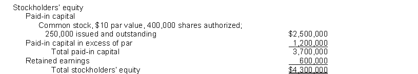 The stockholders' equity section of Barrel Corporation's balance sheet at December 31, 2017, appears below:   During 2018, the following stock transactions occurred:   Instructions (a) Prepare the journal entries to record the above stock transactions. (b) Prepare the stockholders' equity section of the balance sheet for Barrel Corporation at December 31, 2018. Assume that net income for the year was $150,000 and that no dividends were declared.