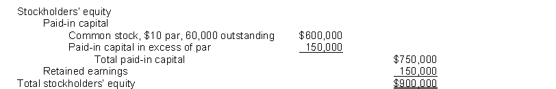 Jungle Corporation's stockholders' equity section at December 31, 2017 appears below:   On June 30, 2018, the board of directors of Kenner Corporation declared a 15% stock dividend, payable on July 31, 2018, to stockholders of record on July 15, 2018. The fair value of Kenner Corporation's stock on June 30, 2018, was $15. On December 1, 2018, the board of directors declared a 2 for 1 stock split effective December 15, 2018. Jungle Corporation's stock was selling for $20 on December 1, 2018, before the stock split was declared. Par value of the stock was adjusted. Net income for 2018 was $190,000 and there were no cash dividends declared. Instructions (a) Prepare the journal entries on the appropriate dates to record the stock dividend and the stock split. (b) Fill in the amount that would appear in the stockholders' equity section for Jungle Corporation at December 31, 2018, for the following items:  