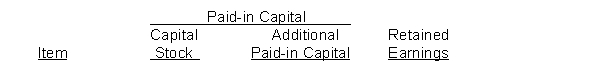 During 2018, Pink Corporation had the following transactions and events: 1. Issued par value preferred stock for cash at par value. 2. Issued par value common stock for cash at an amount greater than par value. 3. Completed a 2 for 1 stock split in which the $10 par value common stock was changed to $5 par value stock. 4. Declared a small stock dividend when the market value was higher than the par value. 5. Declared a cash dividend. 6. Issued the shares of common stock required by the stock dividend declaration in 4 above. 7. Issued par value common stock for cash at par value. 8. Paid the cash dividend. Instructions Indicate the effect(s) of each of the foregoing items on the subdivisions of stockholders' equity. Present your answers in tabular form with the following columns. Use (I) for increase, (D) for decrease, and (NE) for no effect.  