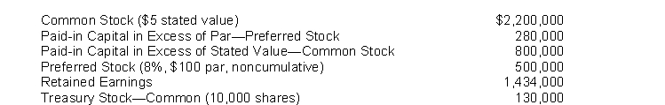 The following stockholders' equity accounts, arranged alphabetically, are in the ledger of Star Corporation at December 31, 2018.   Instructions Prepare the stockholders' equity section of the balance sheet at December 31, 2018.