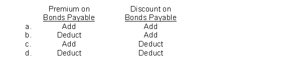 The discount on bonds payable or premium on bonds payable is shown on the balance sheet as an adjustment to bonds payable to arrive at the carrying value of the bonds. Indicate the appropriate addition or subtraction to bonds payable:  