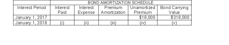 Presented here is a partial amortization schedule for Roseland Company who sold $300,000, five year 10% bonds on January 1, 2017 for $318,000 and uses annual straight-line amortization.   Which of the following amounts should be shown in cell (iii) ? A)  $9,000. B)  $18,000. C)  $3,600. D)  $1,800.