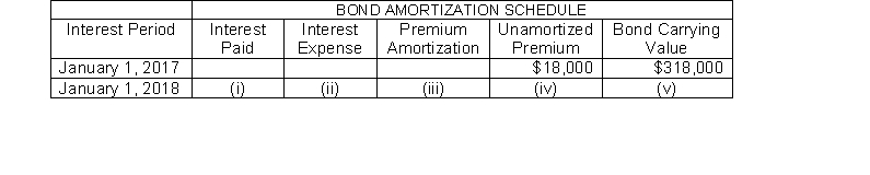 Presented here is a partial amortization schedule for Roseland Company who sold $300,000, five year 10% bonds on January 1, 2017 for $318,000 and uses annual straight-line amortization.   Which of the following amounts should be shown in cell (iv) ? A)  $16,200. B)  $10,800. C)  $21,600. D)  $14,400.