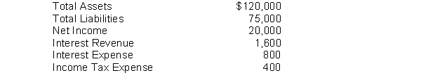 Fresh Corporation reports the following selected financial statement information at December 31, 2015:   Instructions Calculate the debt to assets and times interest earned ratios.