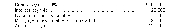 The adjusted trial balance for Perry Corporation at the end of 2018 contained the following accounts:   Instructions (a) Prepare the long-term liabilities section of the balance sheet. (b) Indicate the proper balance sheet classification for the accounts listed above that do not belong in the long-term liabilities section.