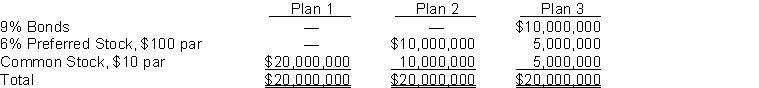 Three plans for financing a $20,000,000 corporation are under consideration by its organizers. Under each of the following plans, the securities will be issued at their par or face amount and the income tax rate is estimated at 30%.   It is estimated that income before interest and taxes will be $5,000,000. Instructions Determine for each plan, the expected net income and the earnings per share on common stock.