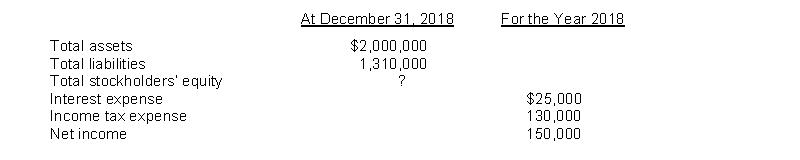 Ranger Corporation reports the following amounts in their 2018 financial statements:   Instructions (a) Compute the December 31, 2018, balance in stockholders' equity. (b) Compute the debt to assets ratio at December 31, 2018. (c) Compute times interest earned for 2018.