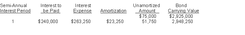 On June 30, 2018, Upton, Inc. sold $3,000,000 (face value) of bonds. The bonds are dated June 30, 2018, pay interest annually on June 30, and will mature on June 30, 2021. The following schedule was prepared by the accountant for 2018.   Instructions On the basis of the above information, answer the following questions. (Round your answer to the nearest dollar or percent.) 1. What is the stated interest rate for this bond issue? 2. What is the market interest rate for this bond issue? 3. What was the selling price of the bonds as a percentage of the face value? 4. Prepare the journal entry to record the sale of the bond issue on June 30, 2015. 5. Prepare the journal entry to record the payment of interest and amortization on December 31, 2015.