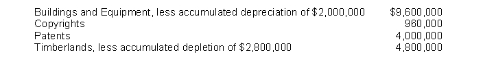 A company has the following assets:   The total amount reported under Property, Plant, and Equipment would be A)  $19,360,000. B)  $14,400,000. C)  $18,400,000. D)  $15,360,000.