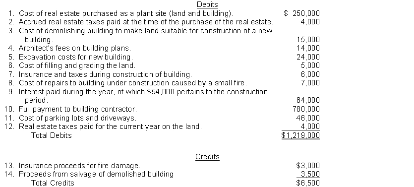 Garrison Company was organized on January 1. During the first year of operations, the following expenditures and receipts were recorded in random order in the account, Land.   Instructions Analyze the foregoing transactions using the following tabular arrangement. Insert the number of each transaction in the Item space and insert the amounts in the appropriate columns.  