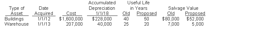 Frank White the new controller of Youngman Company, has reviewed the expected useful lives and salvage values of selected depreciable assets at the beginning of 2018. His findings are as follows.   All assets are depreciated by the straight-line method. Youngman Company uses a calendar year in preparing annual financial statements. After discussion, management has agreed to accept Frank's proposed changes. Instructions (a) Compute the revised annual depreciation on each asset in 2018. (Show computations.) (b) Prepare the entry (or entries) to record depreciation on the building in 2018.