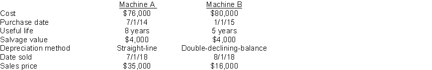 Zimmer Company sold the following two machines in 2018:   Instructions Journalize all entries required to update depreciation and record the sales of the two assets in 2018. The company has recorded depreciation on the machines through December 31, 2017.