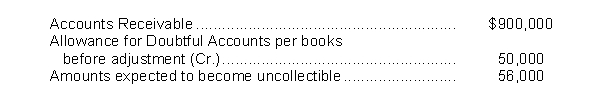 An analysis and aging of the accounts receivable of Hugh Company at December 31 revealed the following data:   The cash realizable value of the accounts receivable at December 31, after adjustment, is: A)  $794,000. B)  $844,000. C)  $850,000. D)  $894,000.