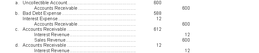 On March 1, 2018, Dick Miles purchased a suit at Kenny's Fine Apparel Store. The suit cost $600 and Dick used his Kenny credit card. Kenny charges 2% per month interest if payment on credit charges is not made within 30 days. On April 30, 2018, Dick had not yet made his payment. What entry should Kenny make on April 30th?  