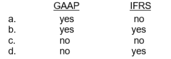 Which uses a combination approach in recording a factoring transaction?   IFRS: