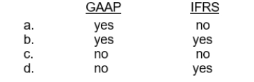 Which permits partial derecognition of receivables?   IFRS: