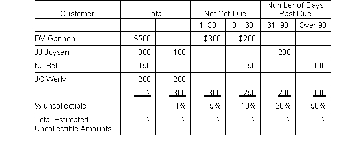 Stine Co. sells Christmas angels. Stine determines that at the end of December, it has the following aging schedule of Accounts Receivable:   Compute the net receivables based on the above information at the end of December. (There was no beginning balance in the Allowance for Doubtful Accounts).