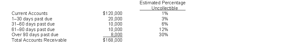 Molina Company had a $700 credit balance in Allowance for Doubtful Accounts at December 31, 2018, before the current year's provision for uncollectible accounts. An aging of the accounts receivable revealed the following:   Instructions (a) Prepare the adjusting entry on December 31, 2018, to recognize bad debt expense. (b) Assume the same facts as above except that the Allowance for Doubtful Accounts account had a $500 debit balance before the current year's provision for uncollectible accounts. Prepare the adjusting entry for the current year's provision for uncollectible accounts.