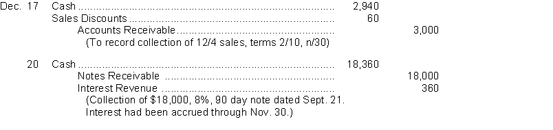 An inexperienced accountant made the following entries. In each case, the explanation to the entry is correct.   Instructions Prepare the correcting entries.
