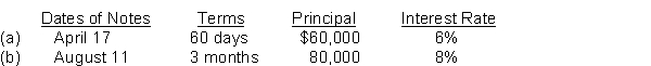 Compute the maturity date and interest for the following notes.  