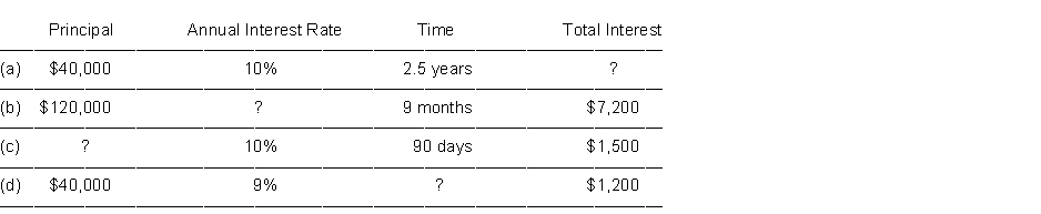 Compute the missing amount for each of the following notes:  