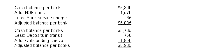 Sky Company is unable to reconcile the bank balance at January 31. Sky's reconciliation is as follows.   Instructions (a) Prepare a correct bank reconciliation. (b) Journalize the entries required by the reconciliation.