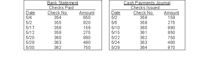 On April 30, the bank reconciliation of Baxter Company shows three outstanding checks: no. 354, $650, no. 355, $820, and no. 357, $615. The May bank statement and the May cash payments journal show the following.   Instructions Using step 2 in the reconciliation procedure, list the outstanding checks at May 31.