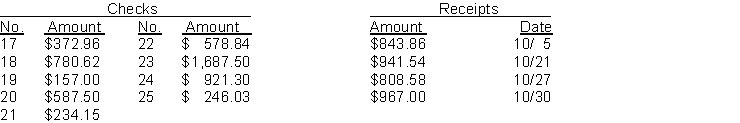 The cash balance per books for Feagen Company on September 30, 2018 is $10,740.93. The following checks and receipts were recorded for the month of October, 2018:   In addition, the bank statement for the month of October is presented below:   Check No. 18 was correctly written for $708.62 for a payment on account. The NSF check was from S. Long, a customer, in settlement of an accounts receivable. An entry had not been made for the NSF check. The credit memo is for the collection of a note receivable including interest of $60 which has not been accrued. The bank service charge is $25.00. Instructions (a) Prepare a bank reconciliation at October 31. (b) Prepare the adjusting journal entries required by the bank reconciliation.