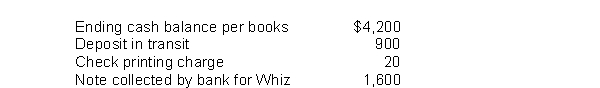 Compute Whiz Company's adjusted cash balance per books based on the following information:  
